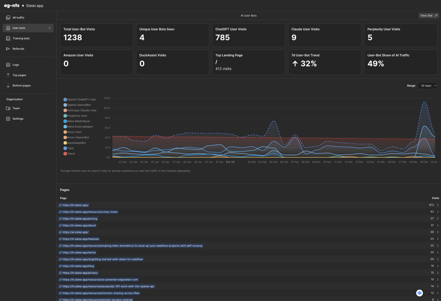 ag-nts dashboard showing all traffic split by intent